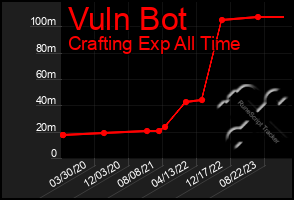 Total Graph of Vuln Bot