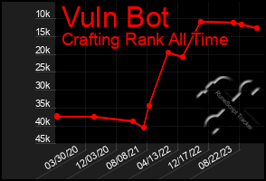 Total Graph of Vuln Bot