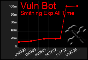 Total Graph of Vuln Bot