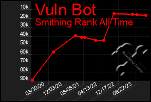 Total Graph of Vuln Bot