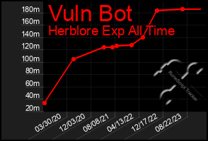 Total Graph of Vuln Bot