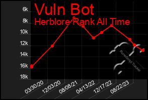 Total Graph of Vuln Bot