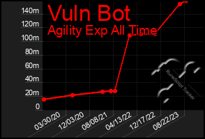 Total Graph of Vuln Bot