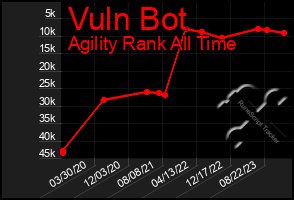 Total Graph of Vuln Bot