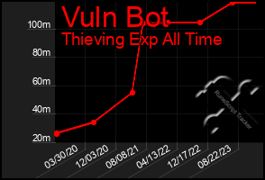 Total Graph of Vuln Bot