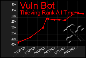 Total Graph of Vuln Bot