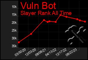 Total Graph of Vuln Bot