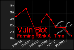 Total Graph of Vuln Bot