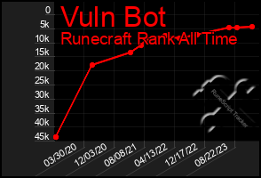 Total Graph of Vuln Bot