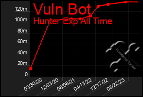 Total Graph of Vuln Bot