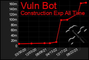 Total Graph of Vuln Bot