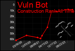 Total Graph of Vuln Bot