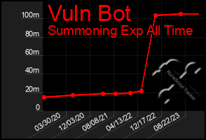 Total Graph of Vuln Bot