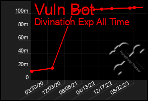 Total Graph of Vuln Bot