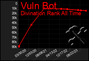 Total Graph of Vuln Bot