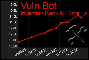 Total Graph of Vuln Bot