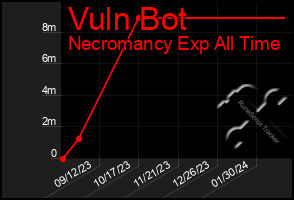 Total Graph of Vuln Bot