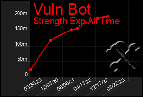 Total Graph of Vuln Bot