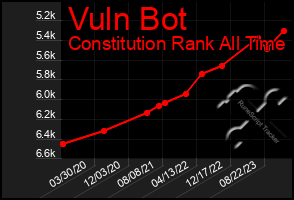 Total Graph of Vuln Bot