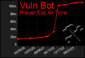 Total Graph of Vuln Bot