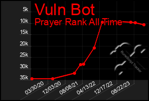 Total Graph of Vuln Bot