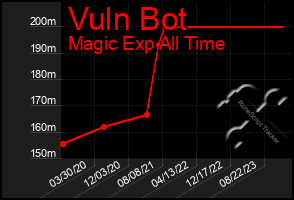 Total Graph of Vuln Bot