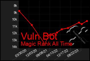 Total Graph of Vuln Bot