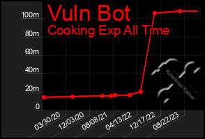 Total Graph of Vuln Bot