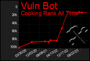 Total Graph of Vuln Bot