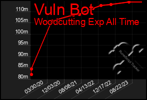 Total Graph of Vuln Bot