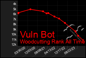 Total Graph of Vuln Bot