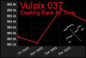 Total Graph of Vulpix 037