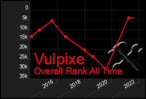 Total Graph of Vulpixe