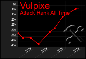 Total Graph of Vulpixe