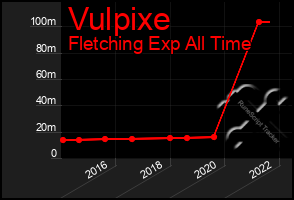 Total Graph of Vulpixe