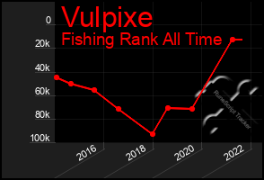 Total Graph of Vulpixe