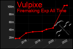 Total Graph of Vulpixe