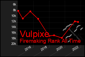 Total Graph of Vulpixe