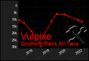 Total Graph of Vulpixe