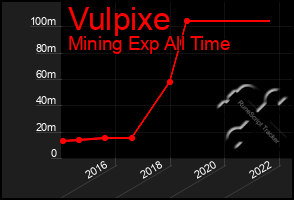 Total Graph of Vulpixe