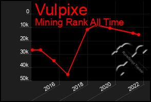 Total Graph of Vulpixe