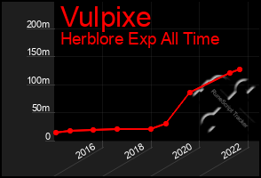 Total Graph of Vulpixe