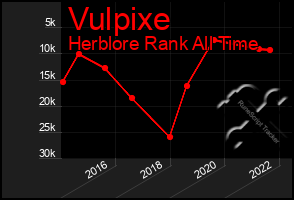 Total Graph of Vulpixe