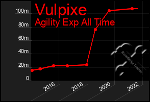 Total Graph of Vulpixe