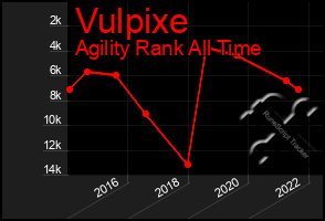 Total Graph of Vulpixe