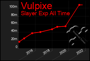 Total Graph of Vulpixe