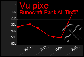 Total Graph of Vulpixe