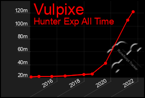 Total Graph of Vulpixe