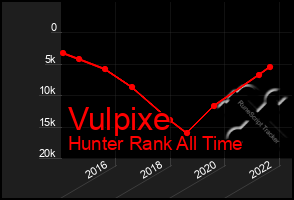 Total Graph of Vulpixe