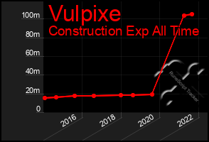 Total Graph of Vulpixe